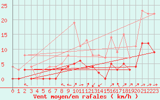 Courbe de la force du vent pour Brive-Laroche (19)