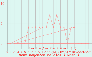 Courbe de la force du vent pour Ried Im Innkreis