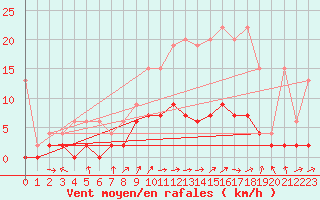 Courbe de la force du vent pour Zurich Town / Ville.