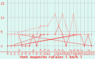 Courbe de la force du vent pour Weihenstephan