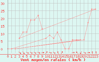 Courbe de la force du vent pour Capo Caccia