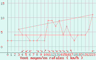 Courbe de la force du vent pour Trieste