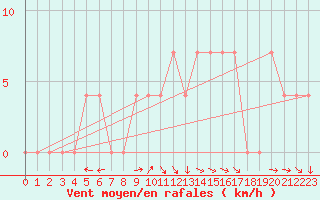 Courbe de la force du vent pour Lunz