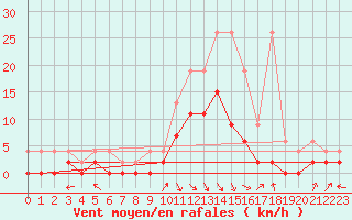 Courbe de la force du vent pour Ebnat-Kappel