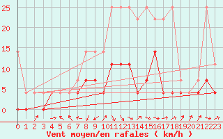 Courbe de la force du vent pour Genthin