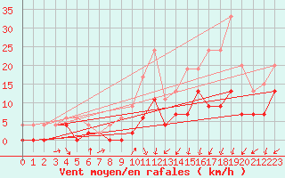 Courbe de la force du vent pour Orly (91)