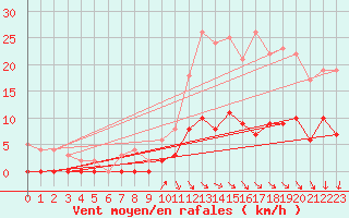 Courbe de la force du vent pour Brive-Laroche (19)