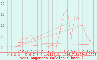 Courbe de la force du vent pour Potes / Torre del Infantado (Esp)