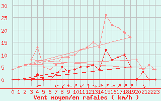 Courbe de la force du vent pour Aix-en-Provence (13)