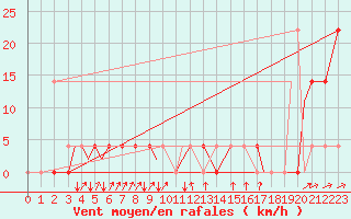 Courbe de la force du vent pour Bekescsaba