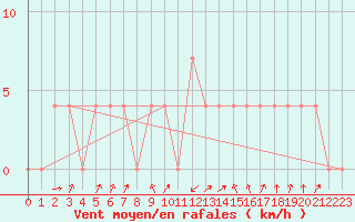 Courbe de la force du vent pour Galtuer