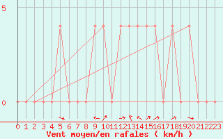 Courbe de la force du vent pour Pitztaler Gletscher