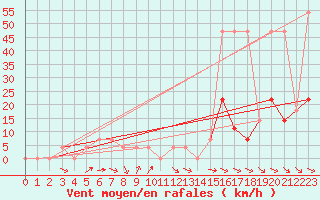 Courbe de la force du vent pour Krumbach