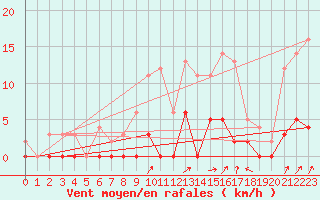 Courbe de la force du vent pour Chamonix-Mont-Blanc (74)