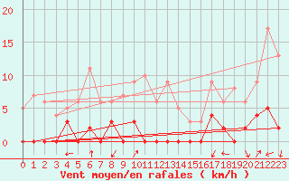 Courbe de la force du vent pour Chamonix-Mont-Blanc (74)