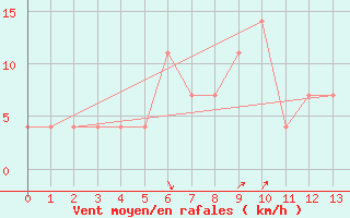 Courbe de la force du vent pour Pec Pod Snezkou