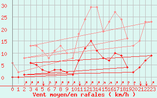 Courbe de la force du vent pour Neufchef (57)