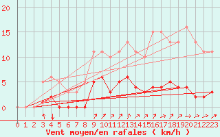 Courbe de la force du vent pour Frontenac (33)