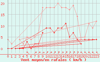 Courbe de la force du vent pour Aasele