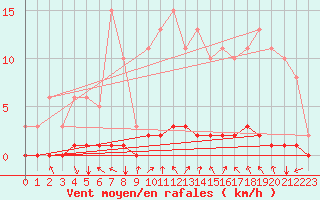 Courbe de la force du vent pour Lasfaillades (81)