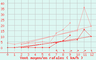 Courbe de la force du vent pour Aelvdalen