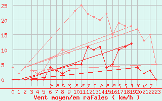 Courbe de la force du vent pour Krangede