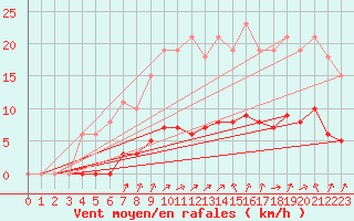 Courbe de la force du vent pour Courcouronnes (91)