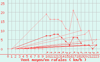 Courbe de la force du vent pour Besson - Chassignolles (03)