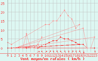 Courbe de la force du vent pour Lasfaillades (81)