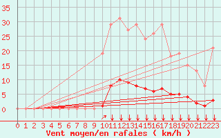 Courbe de la force du vent pour Baye (51)