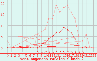 Courbe de la force du vent pour Baye (51)