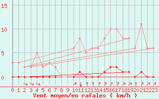 Courbe de la force du vent pour Lagny-sur-Marne (77)