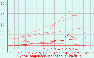 Courbe de la force du vent pour Sgur-le-Chteau (19)