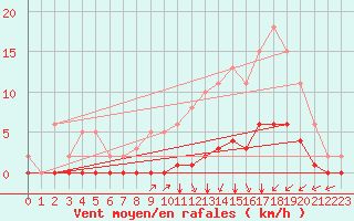 Courbe de la force du vent pour Lagny-sur-Marne (77)