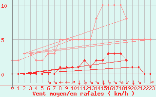 Courbe de la force du vent pour Douzy (08)