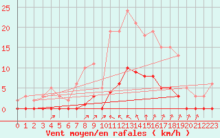 Courbe de la force du vent pour Vias (34)