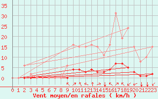Courbe de la force du vent pour Gros-Rderching (57)