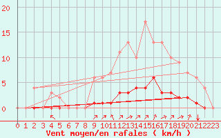 Courbe de la force du vent pour Rmering-ls-Puttelange (57)