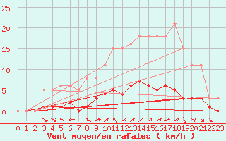 Courbe de la force du vent pour Chatelus-Malvaleix (23)