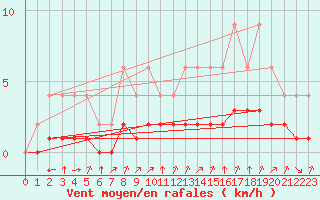 Courbe de la force du vent pour Samatan (32)