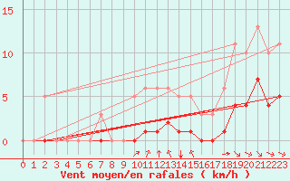 Courbe de la force du vent pour Grimentz (Sw)