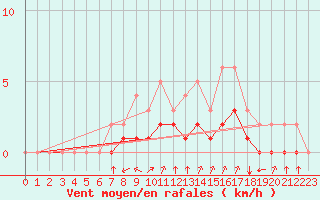 Courbe de la force du vent pour Rmering-ls-Puttelange (57)