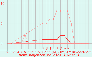 Courbe de la force du vent pour Gros-Rderching (57)
