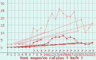 Courbe de la force du vent pour Lagny-sur-Marne (77)