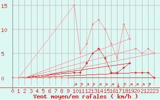 Courbe de la force du vent pour Rmering-ls-Puttelange (57)