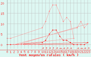 Courbe de la force du vent pour Croisette (62)