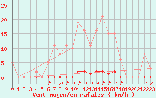 Courbe de la force du vent pour Laqueuille (63)