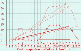 Courbe de la force du vent pour Chailles (41)