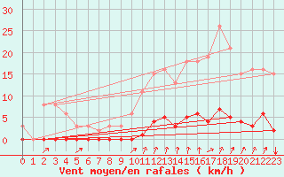Courbe de la force du vent pour Avila - La Colilla (Esp)