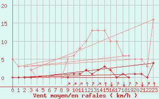 Courbe de la force du vent pour Trelly (50)